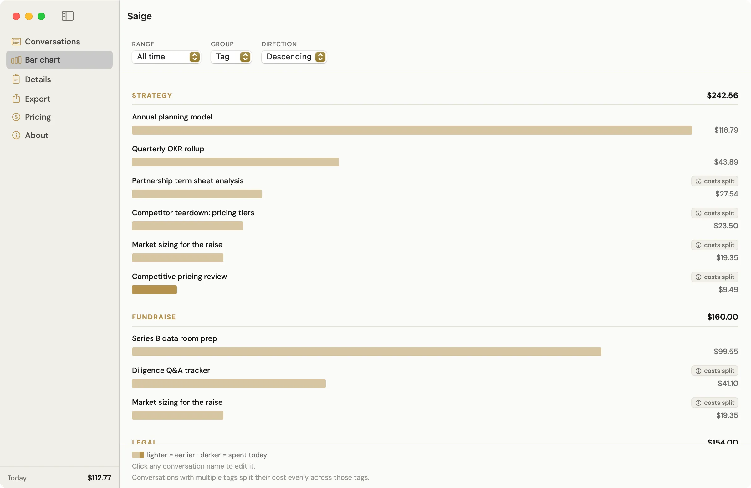 Saige's bar chart of cost per conversation, grouped by tag with subtotals, each bar showing today's spend as a darker segment against earlier spend.