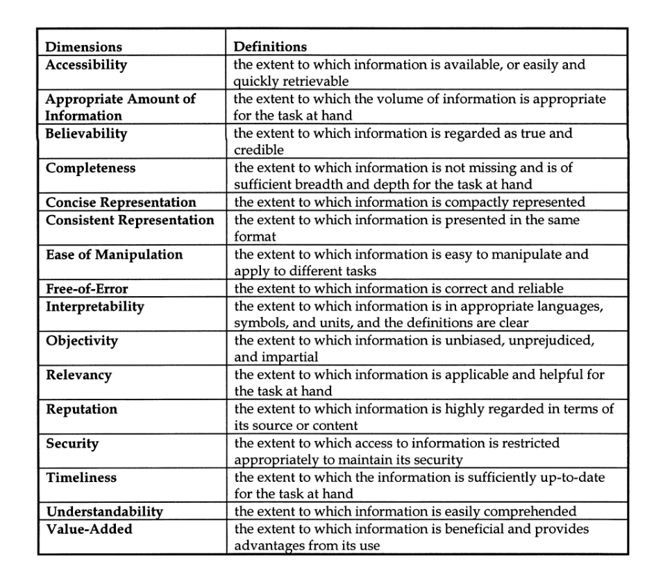 Table of data-quality dimension definitions from Kahn, Strong, and Wang (2002), showing how shared authorship and citations help align definitions across the literature