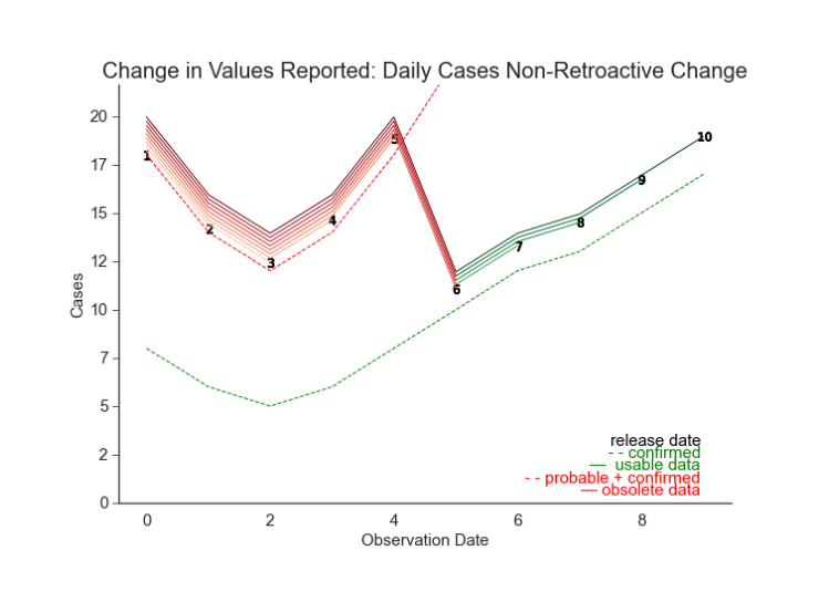 Line chart simulating a non-retroactive change in daily COVID case counts, where earlier data releases effectively become a separate dataset