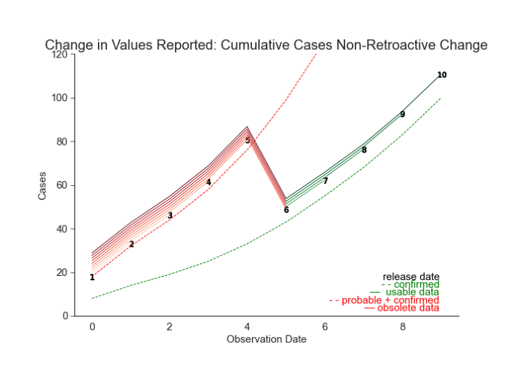Line chart of cumulative COVID case counts where the same non-retroactive change appears far more subtle than it does in daily counts