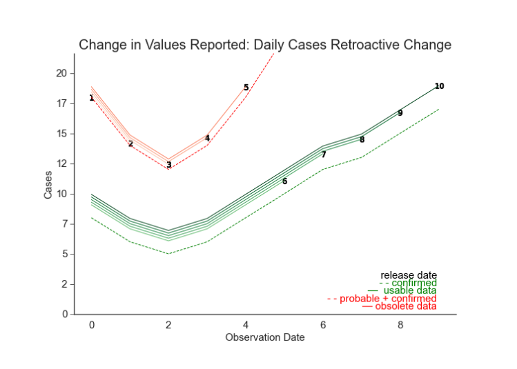 Line chart simulating a retroactive change in daily COVID case counts, where later releases revise previously reported values