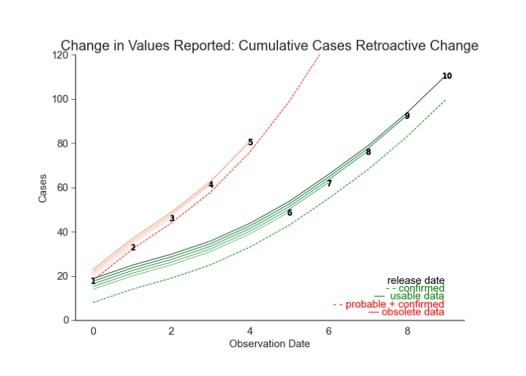Line chart of cumulative COVID case counts where a retroactive change looks subtle in the totals but is dramatic in the daily counts